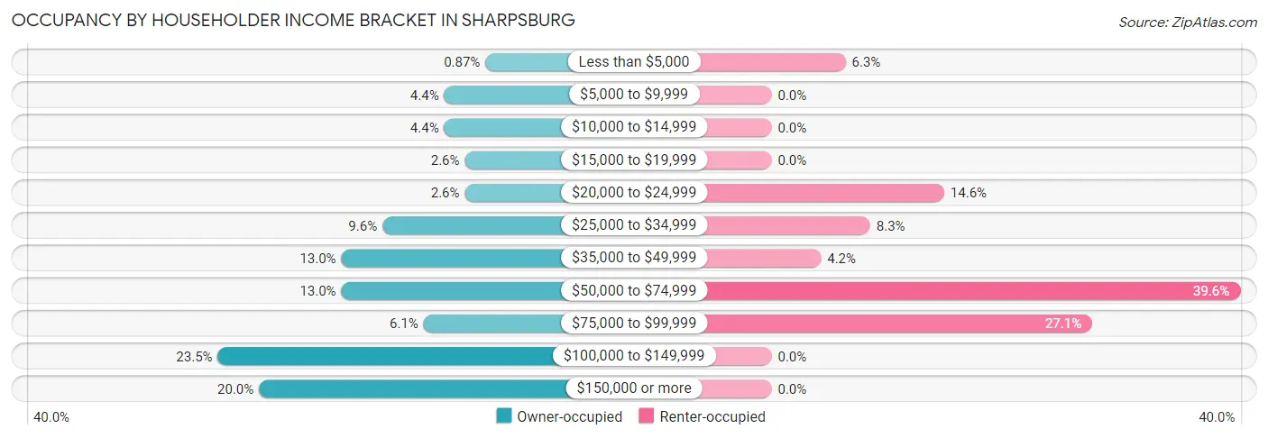 Occupancy by Householder Income Bracket in Sharpsburg