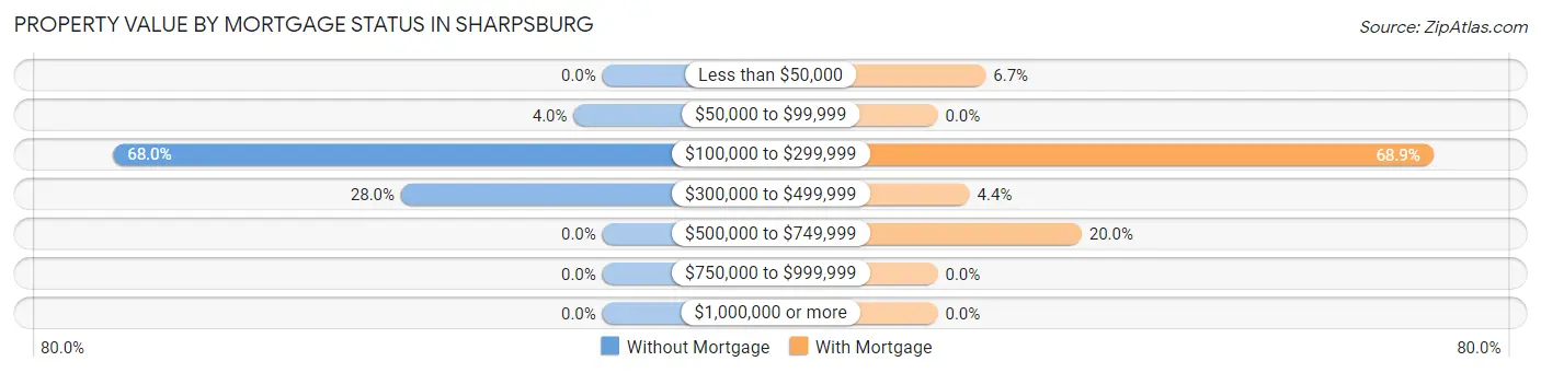 Property Value by Mortgage Status in Sharpsburg