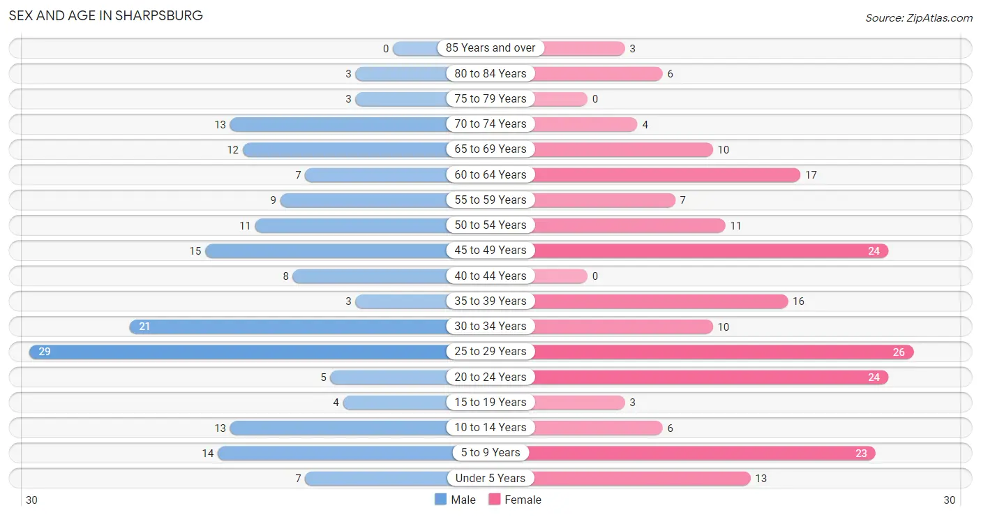 Sex and Age in Sharpsburg