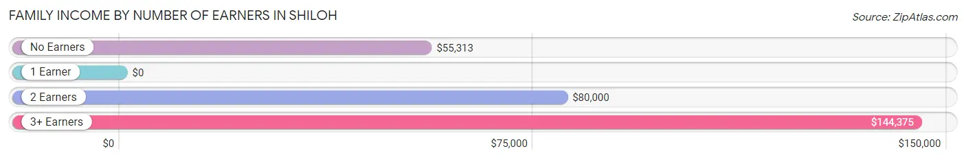 Family Income by Number of Earners in Shiloh