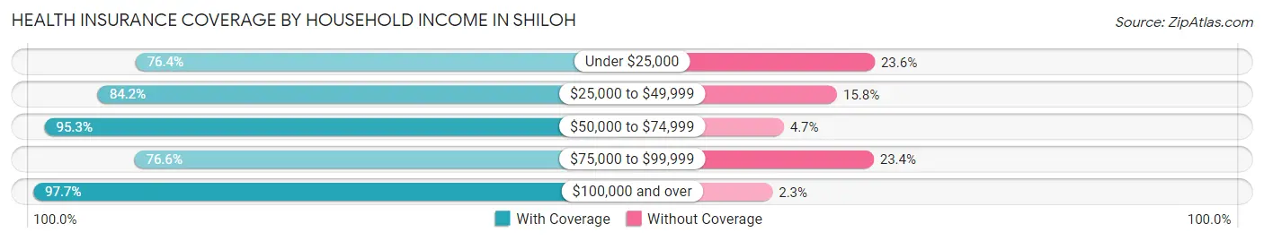 Health Insurance Coverage by Household Income in Shiloh