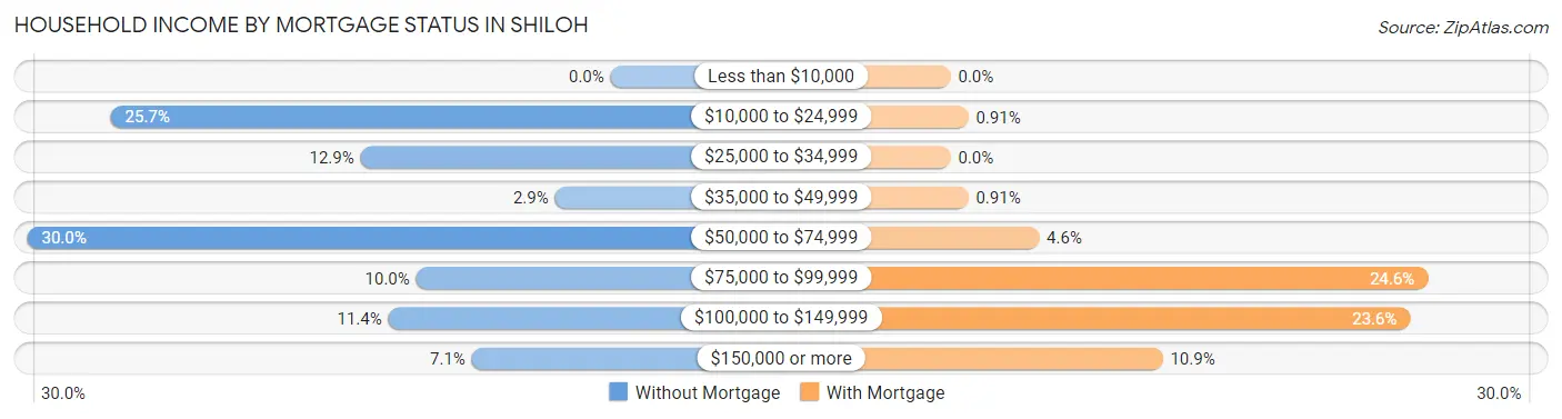Household Income by Mortgage Status in Shiloh