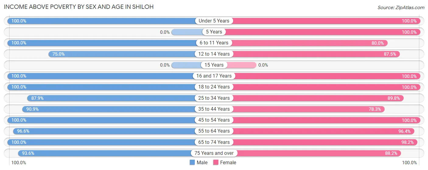 Income Above Poverty by Sex and Age in Shiloh