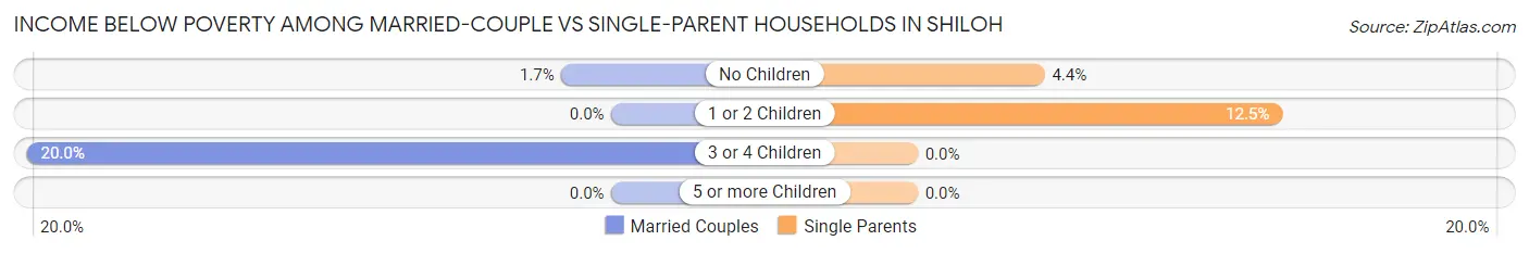Income Below Poverty Among Married-Couple vs Single-Parent Households in Shiloh