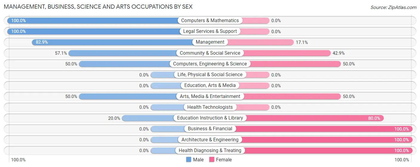 Management, Business, Science and Arts Occupations by Sex in Shiloh