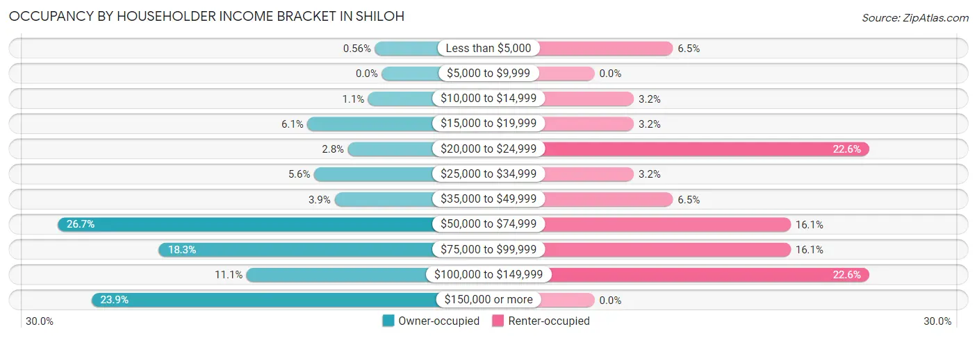 Occupancy by Householder Income Bracket in Shiloh