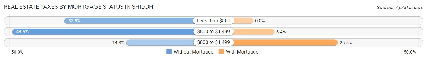 Real Estate Taxes by Mortgage Status in Shiloh