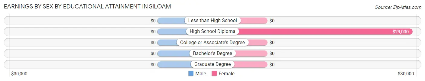Earnings by Sex by Educational Attainment in Siloam