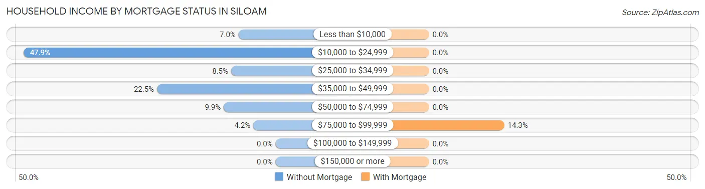 Household Income by Mortgage Status in Siloam