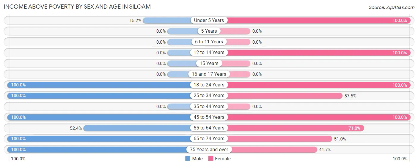 Income Above Poverty by Sex and Age in Siloam