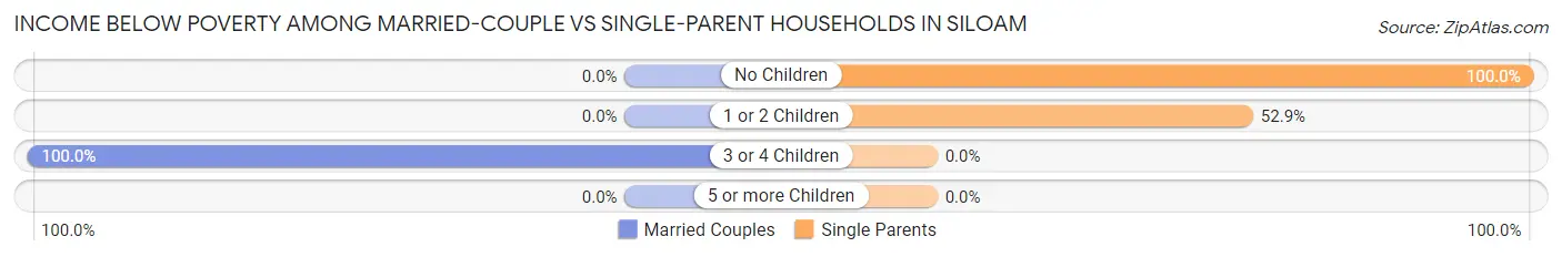 Income Below Poverty Among Married-Couple vs Single-Parent Households in Siloam