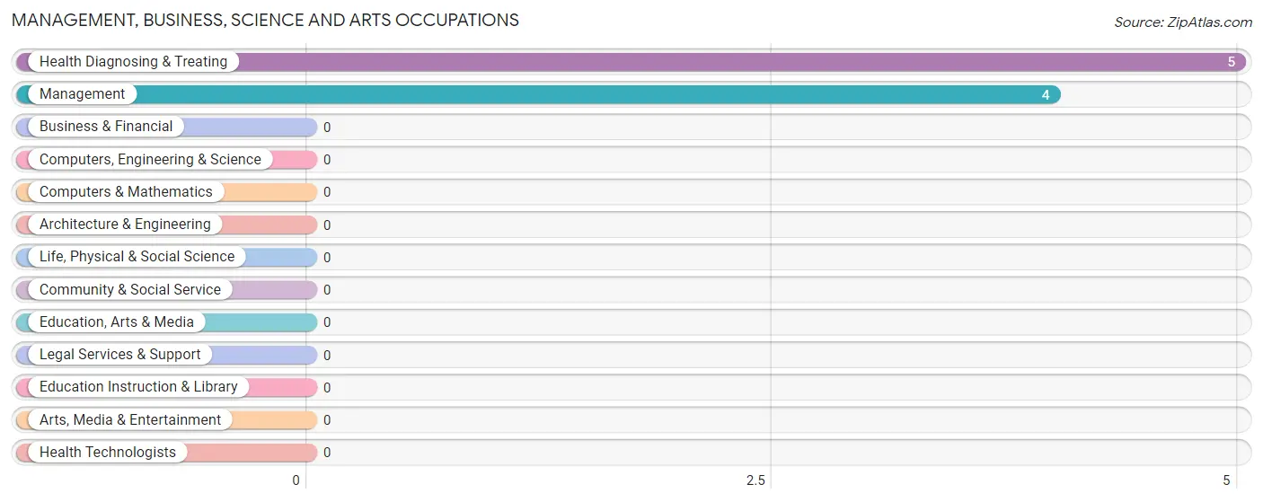 Management, Business, Science and Arts Occupations in Siloam