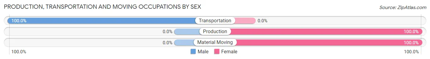 Production, Transportation and Moving Occupations by Sex in Siloam