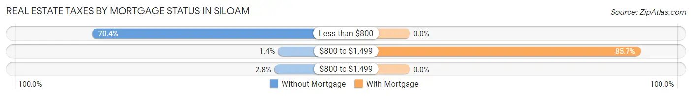 Real Estate Taxes by Mortgage Status in Siloam