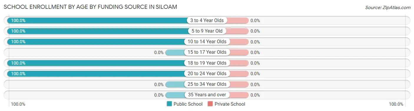 School Enrollment by Age by Funding Source in Siloam