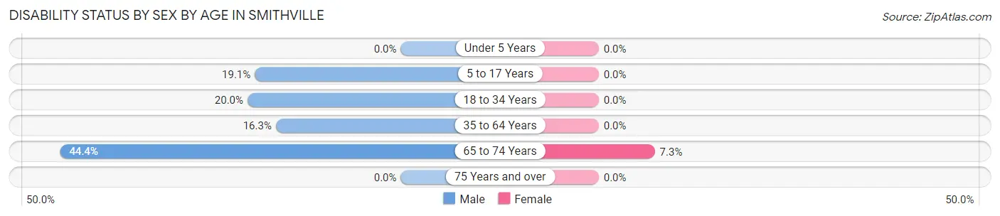 Disability Status by Sex by Age in Smithville