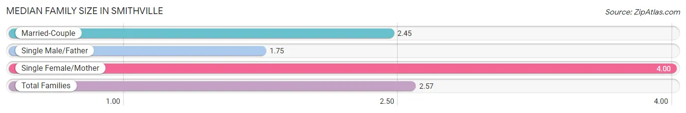 Median Family Size in Smithville