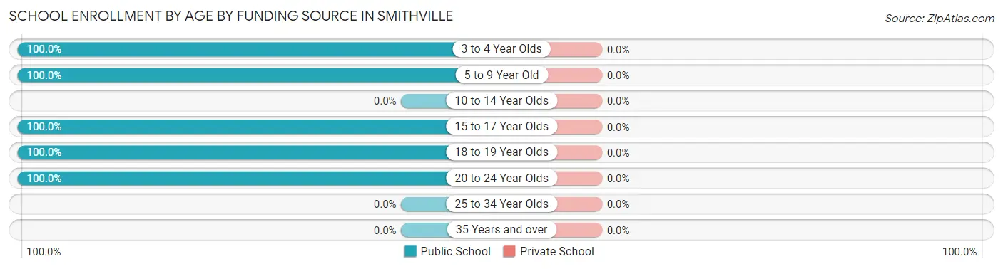 School Enrollment by Age by Funding Source in Smithville