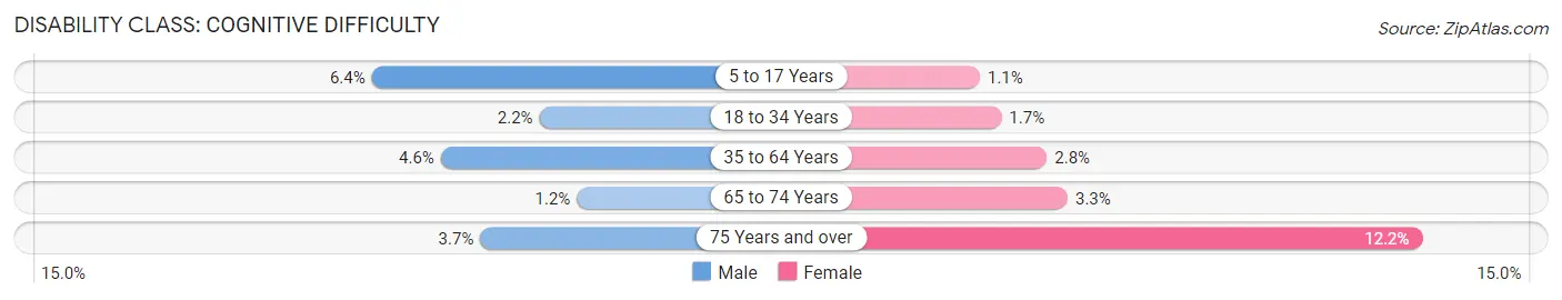 Disability in Smyrna: <span>Cognitive Difficulty</span>