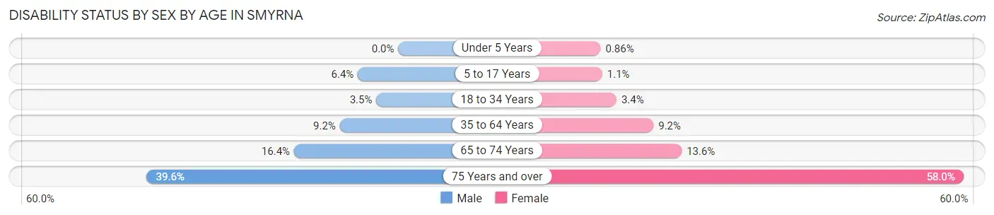 Disability Status by Sex by Age in Smyrna
