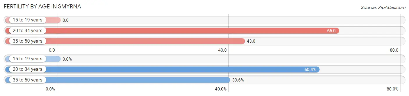 Female Fertility by Age in Smyrna