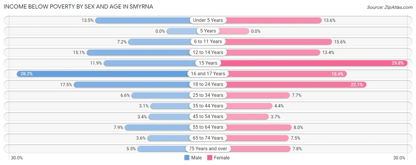 Income Below Poverty by Sex and Age in Smyrna