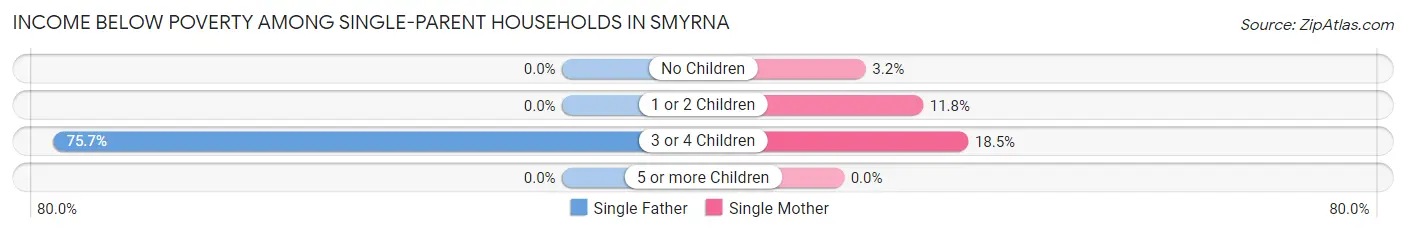 Income Below Poverty Among Single-Parent Households in Smyrna