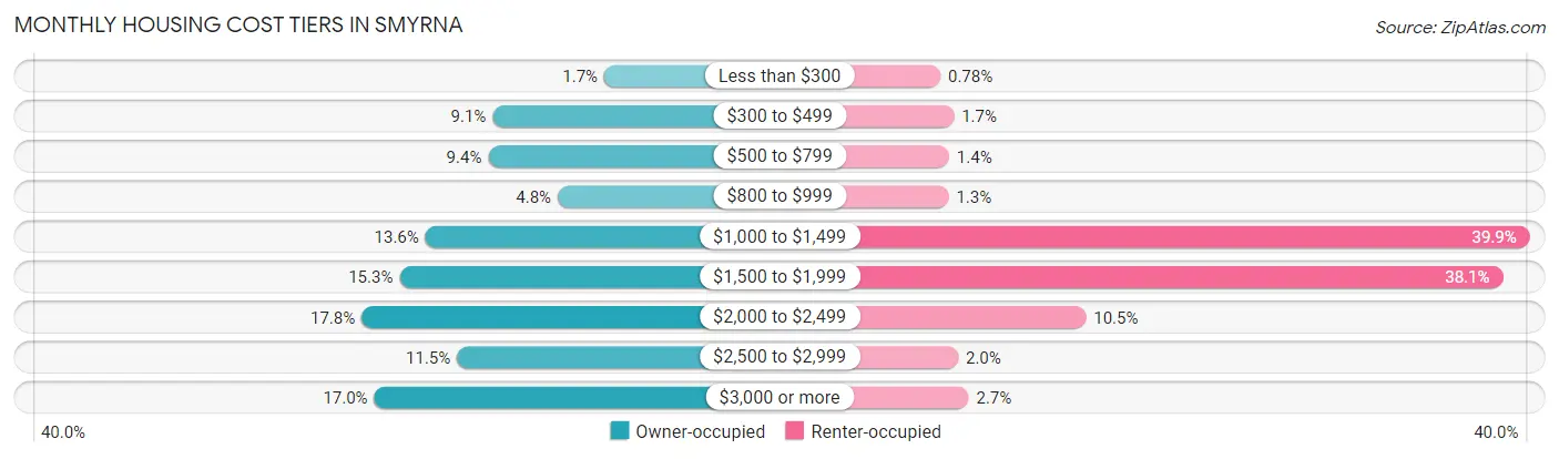 Monthly Housing Cost Tiers in Smyrna