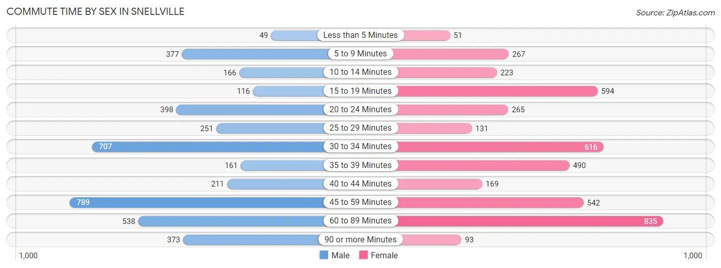 Commute Time by Sex in Snellville