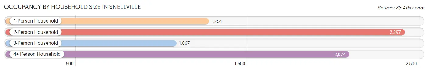 Occupancy by Household Size in Snellville