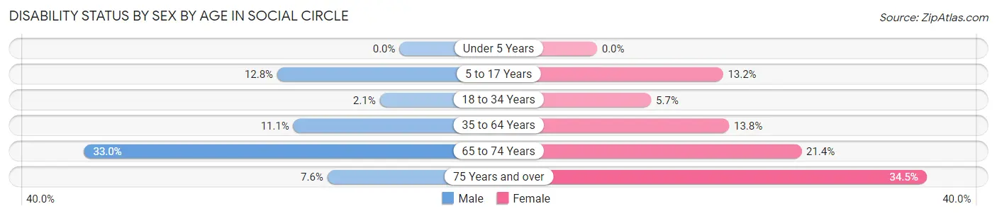 Disability Status by Sex by Age in Social Circle