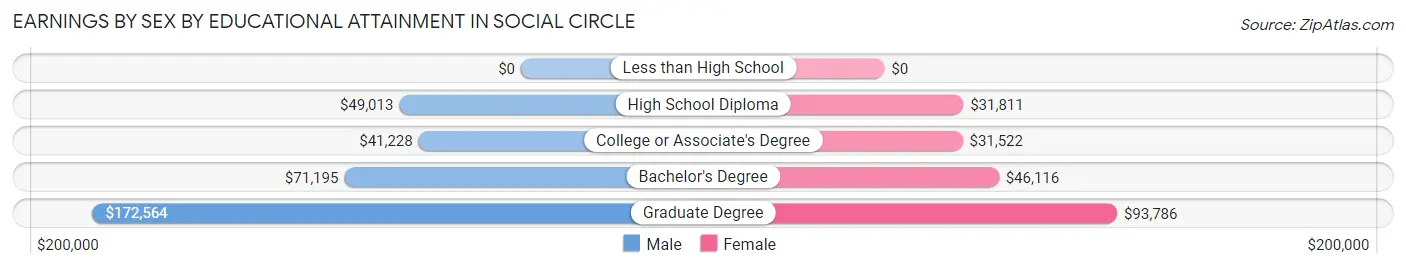 Earnings by Sex by Educational Attainment in Social Circle
