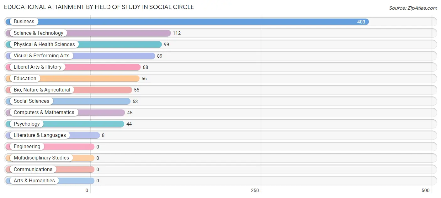 Educational Attainment by Field of Study in Social Circle