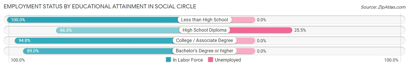 Employment Status by Educational Attainment in Social Circle