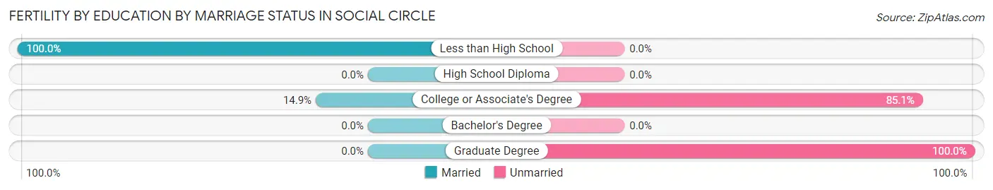 Female Fertility by Education by Marriage Status in Social Circle