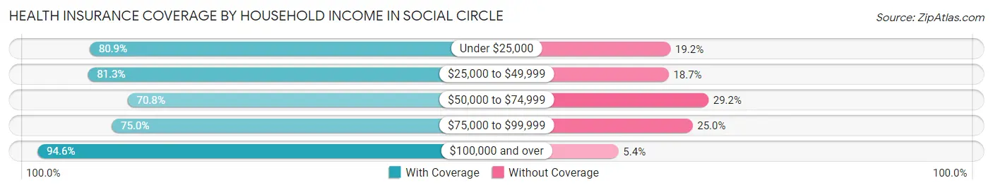Health Insurance Coverage by Household Income in Social Circle