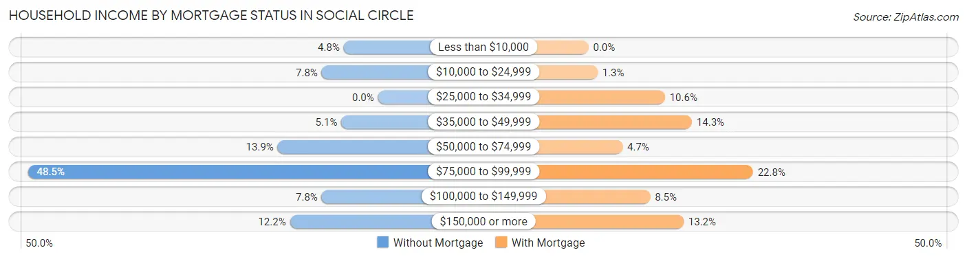 Household Income by Mortgage Status in Social Circle