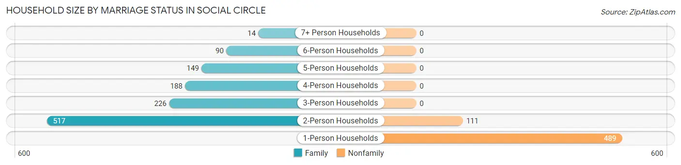 Household Size by Marriage Status in Social Circle