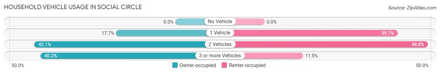 Household Vehicle Usage in Social Circle