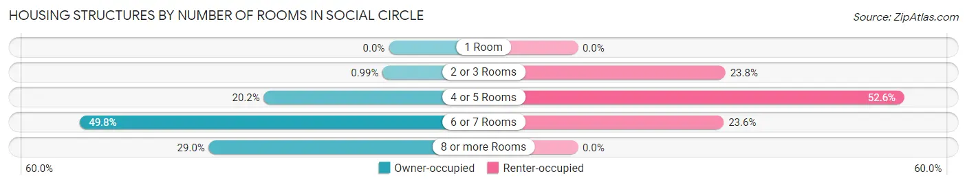 Housing Structures by Number of Rooms in Social Circle