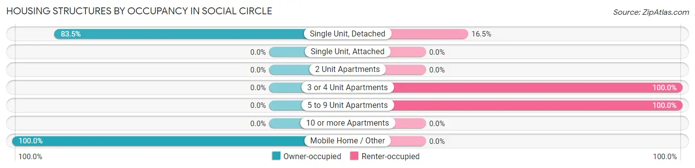 Housing Structures by Occupancy in Social Circle