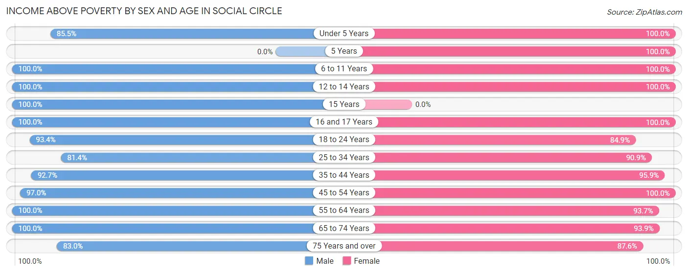Income Above Poverty by Sex and Age in Social Circle
