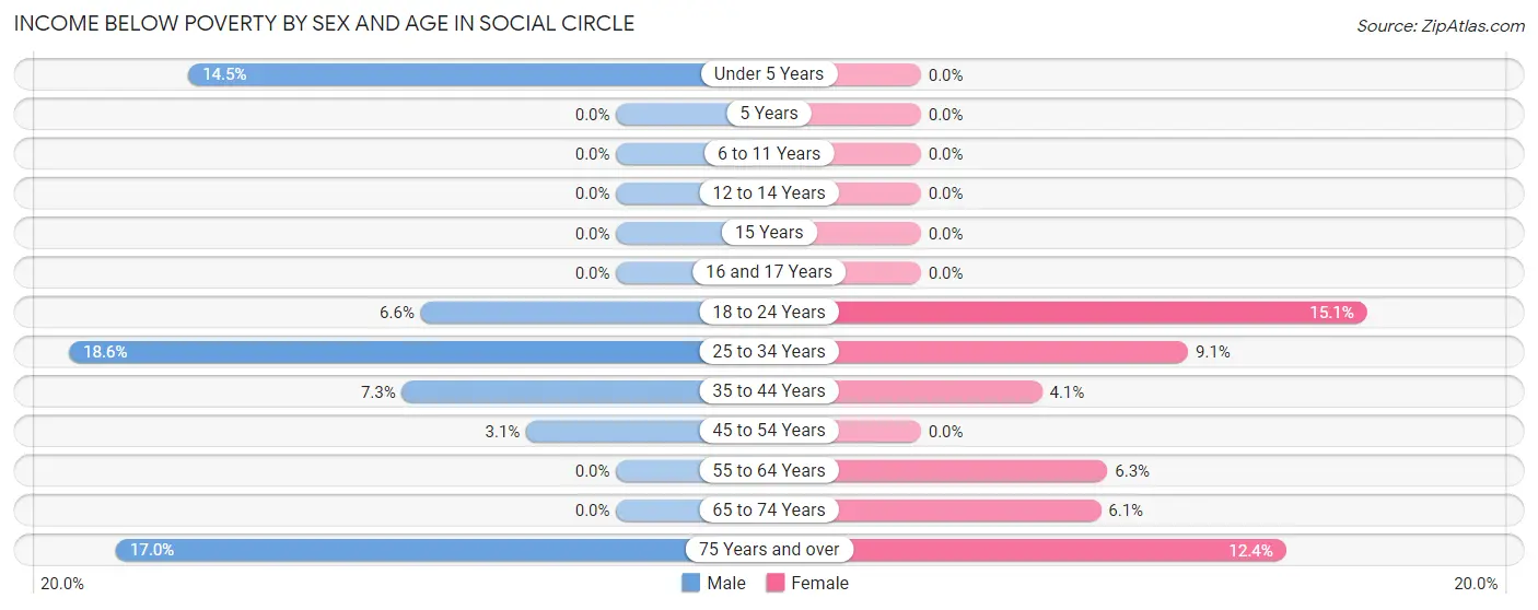 Income Below Poverty by Sex and Age in Social Circle