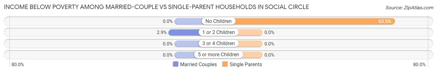 Income Below Poverty Among Married-Couple vs Single-Parent Households in Social Circle