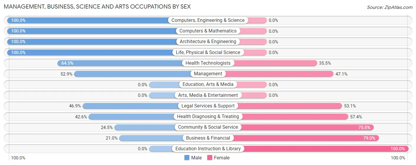 Management, Business, Science and Arts Occupations by Sex in Social Circle