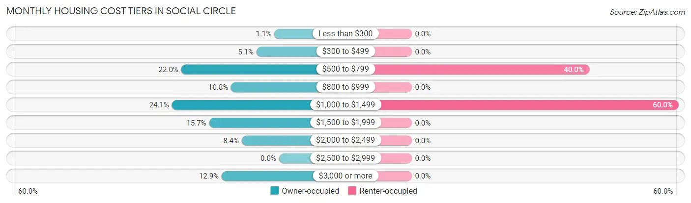 Monthly Housing Cost Tiers in Social Circle