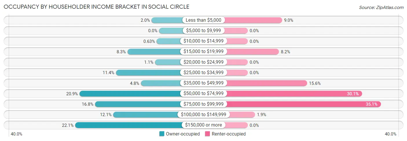 Occupancy by Householder Income Bracket in Social Circle