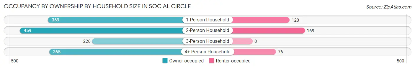 Occupancy by Ownership by Household Size in Social Circle
