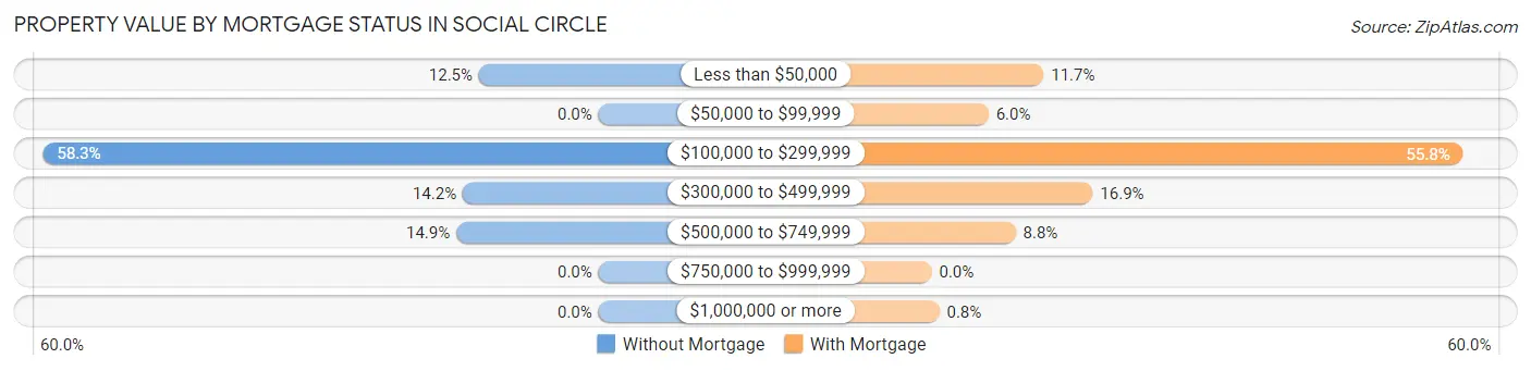 Property Value by Mortgage Status in Social Circle