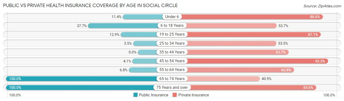 Public vs Private Health Insurance Coverage by Age in Social Circle